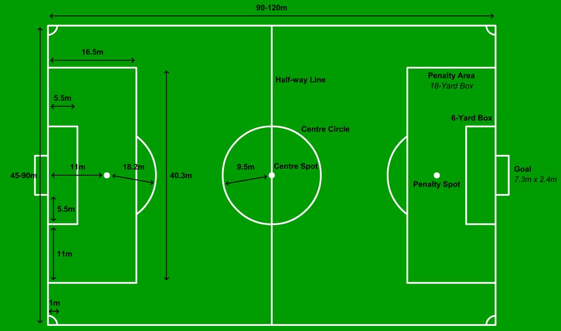 Afmetingen van een voetbalveld.