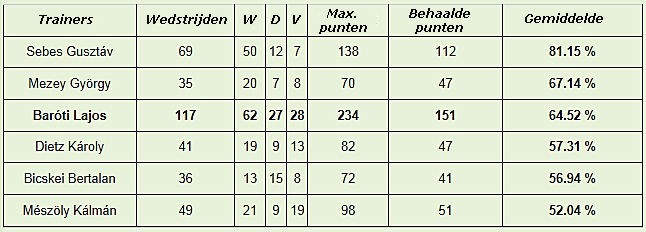 Rendementstabel van een aantal trainers