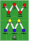 Systeem WM