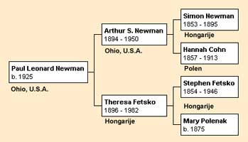 Stamboom van Paul Newman.