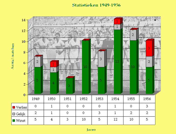 Statistieken 1949-1956
