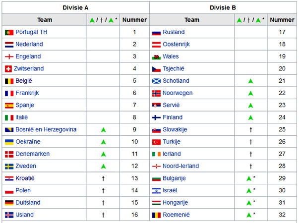 Divisie A en B Nations League 2020-21.