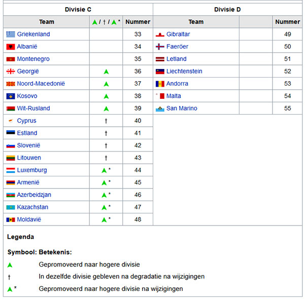 Divisie C en D Nations League 2020-21.