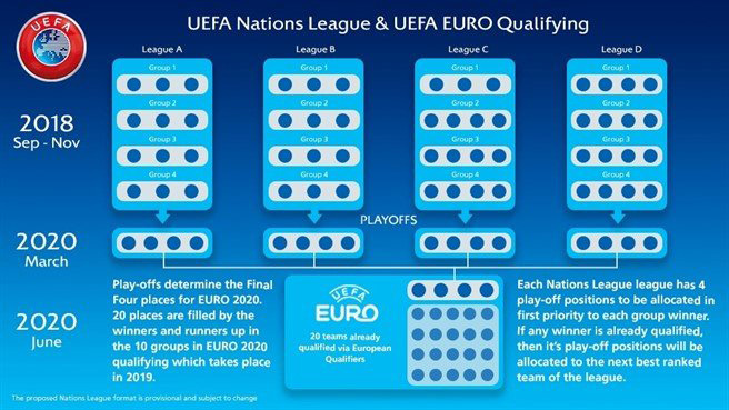 Het speelschema voor de UEFA Nations League 2020 en daaropvolgende plaatsing voor de kwalificatiewedstrijden voor het EK 2020.